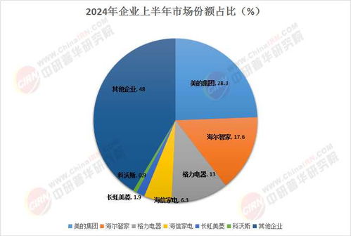中國(guó)家電物聯(lián)網(wǎng)行業(yè)市場(chǎng)分析、競(jìng)爭(zhēng)格局與2025前景展望——聚焦人工智能基礎(chǔ)軟件開發(fā)